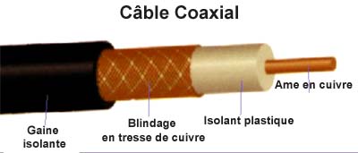 Rsultat de recherche d'images pour "le cble coaxial"