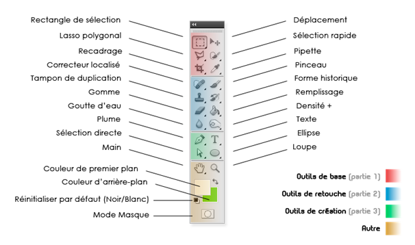 Espace de travail - Outils