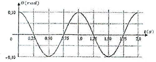fonction sinusoidales
