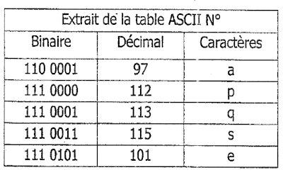 tableau ASCII